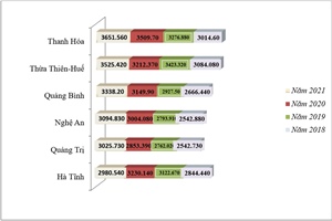 Thanh Hoá có thu nhập bình quân cao nhất 6 tỉnh Bắc Trung Bộ
